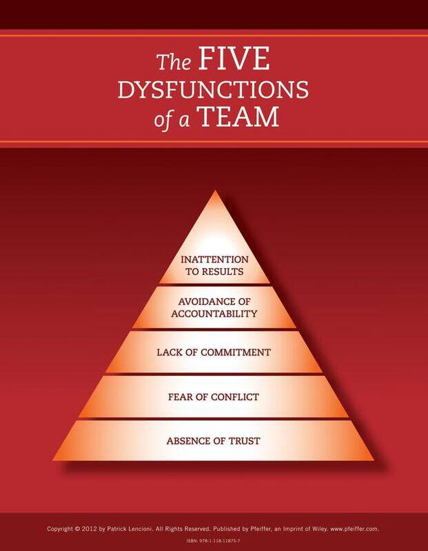 The Five Dysfunctions of a Team Poster 2nd Edition by Patrick M Emeryville, California Lencioni-Paperback
The Five Dysfunctions of a Team Poster 2nd Edition by Patrick M Emeryville, California Lencioni-Paperback