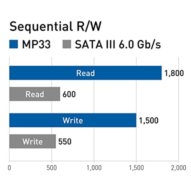 TeamGroup 2TB MP33 SLC Cache 3D NAND TLC NVMe 1.3 PCIe Gen3x4 M.2 2280 Internal SSD, TM8FP6002T0C101, Multicolour