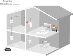 Tenda AV1000 Powerline Wi-Fi Extender Kit with 2 Gigabit Ethernet Ports, White