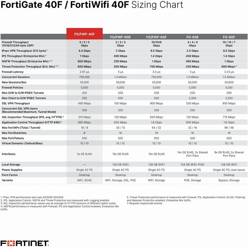 FORTINET - جدار الحماية FORTIGATE 40F Next GEN