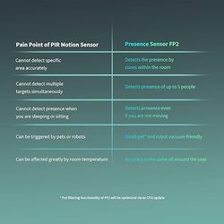 Aqara Presence Sensor FP2 mmWave Radar Wired Motion SensorZone PositioningMultiPerson Fall Detection Supports HomeKit