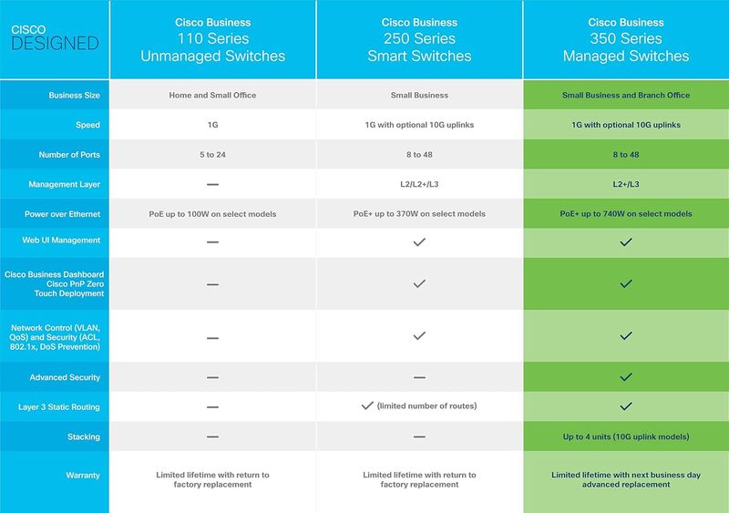 Cisco Business CBS350 24P 4G محول مُدار 24 منفذ GE PoE 4x1G SFP حماية محدودة مدى الحياة CBS350 24P 4G