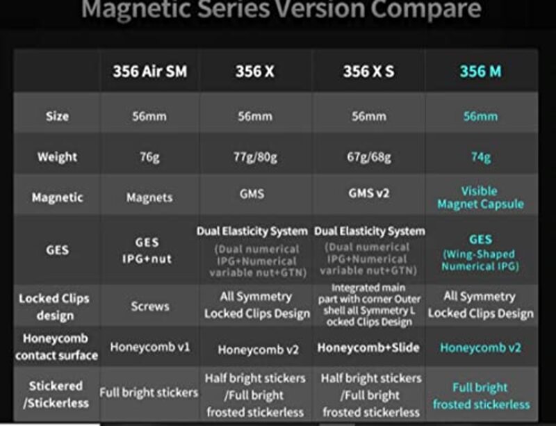 GAN Advance Magnetic package includes GAN 251 M Pro 2x2 Magnetic Speedcube & GAN 356 M Standard Magnetic Speedcube (with extra GES)