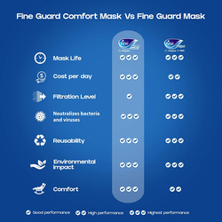 Fine Guard Comfort Adult Face Mask with Virus Killing Livinguard Technology, Large
