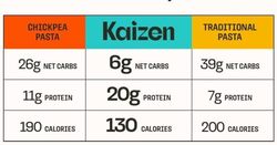Kaizen Low carb High Protein Pasta(20gr) Rice 226 Gr
